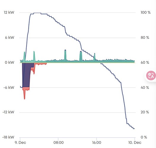 Rapid drop from 44% to 6% on no load